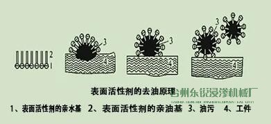 脫脂，清洗脂，清洗，烘干